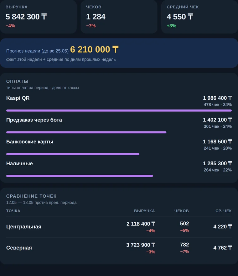Выручка, прогноз и структура оплат